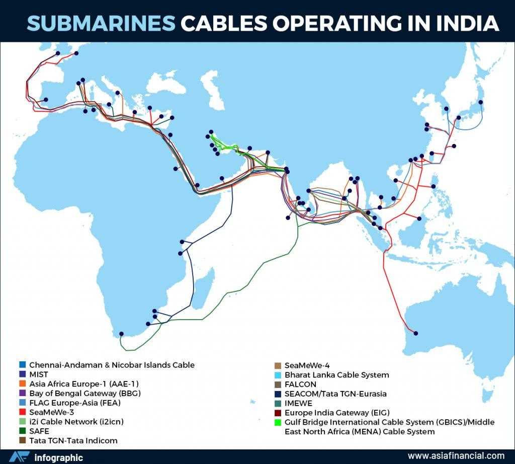 submarine cables operating in India
