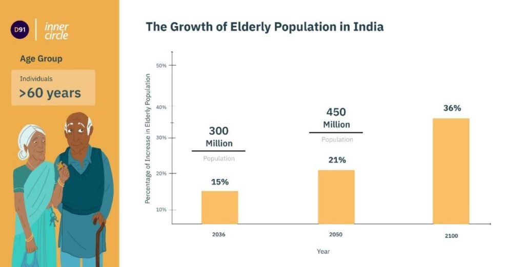growth of elderly population in india